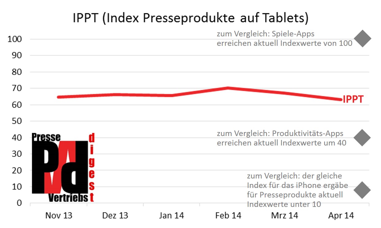 Grafik Verlauf des IPPT 