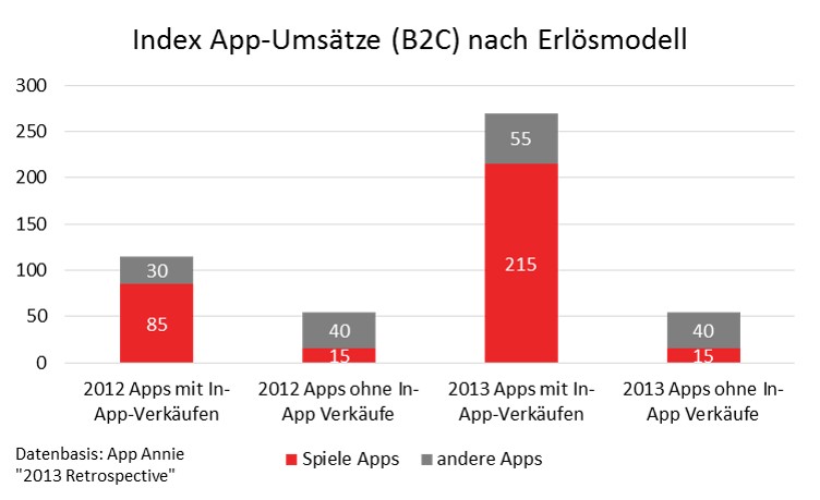 Grafik Index App-Umsätze