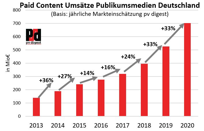 Säulengrafik Paid Content 2013-2019
