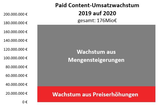 Kuchengrafik Verteilung der Paid Content-Umsätze